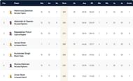 Cyprus T10 League 2021 highest run-scorers